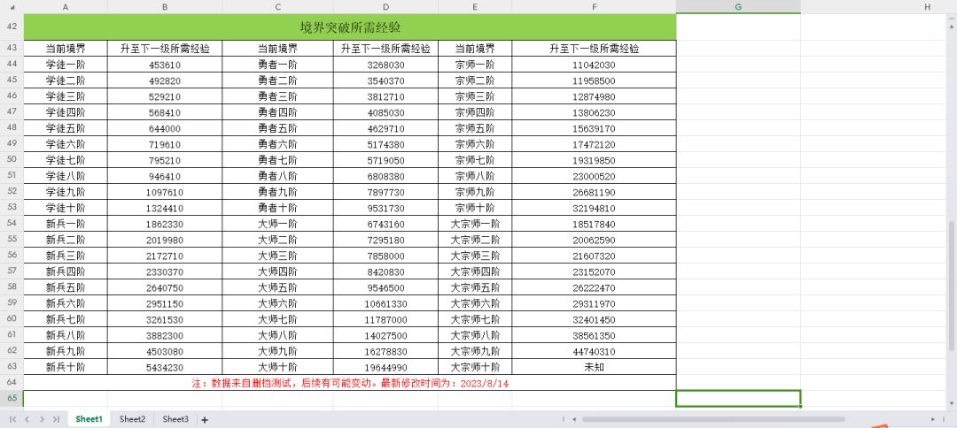 1-60升级经验和条件以及境界突破所需经验 2