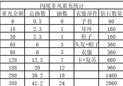 闪耀暖暖喷泉阁氪金攻略 2
