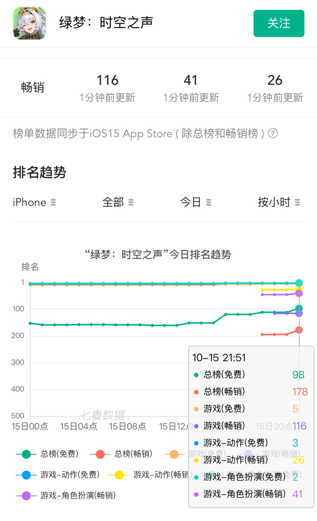 公测首日免费榜冲上第五!这波真的赢麻了 2