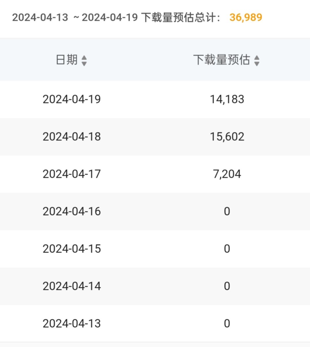 「星之翼」公测第一天下载量预估,出乎意料 2