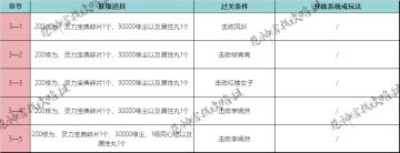 异世绮遇｜剧情攻略：第三章（上）