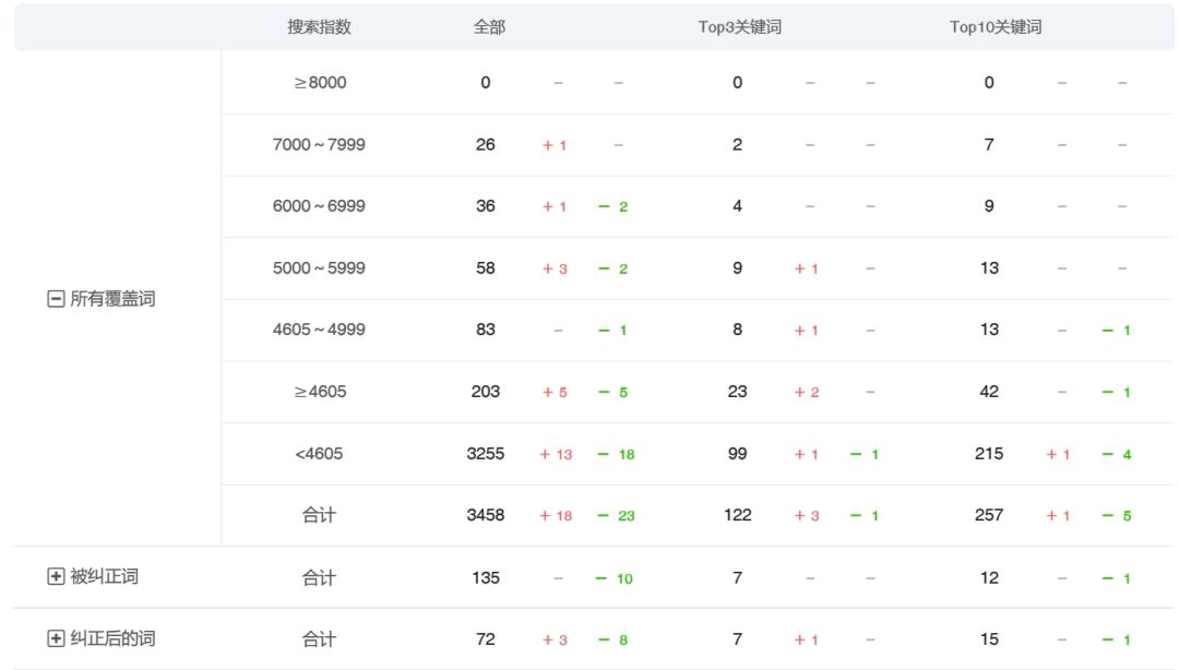 无期迷途掉榜严重,买量也停了! 3