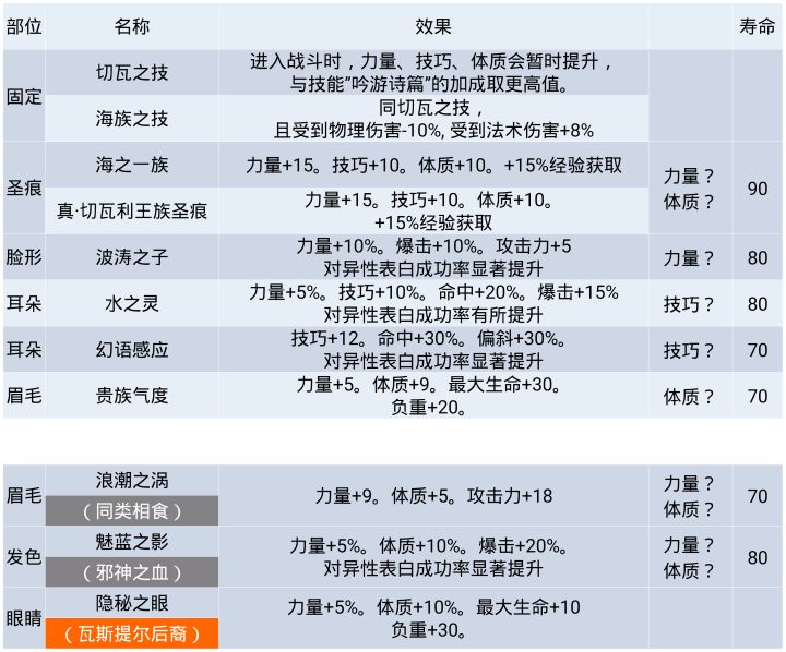 神子特性一览截图
