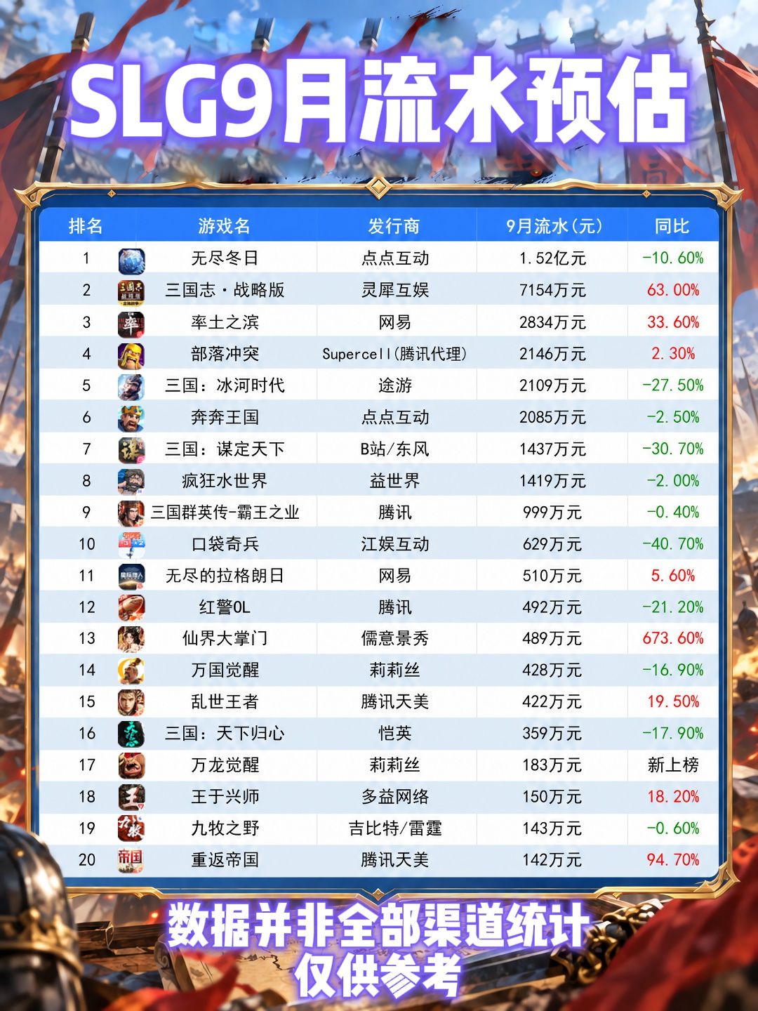 9月SLG流水榜出炉!来看看有没有你玩的 1