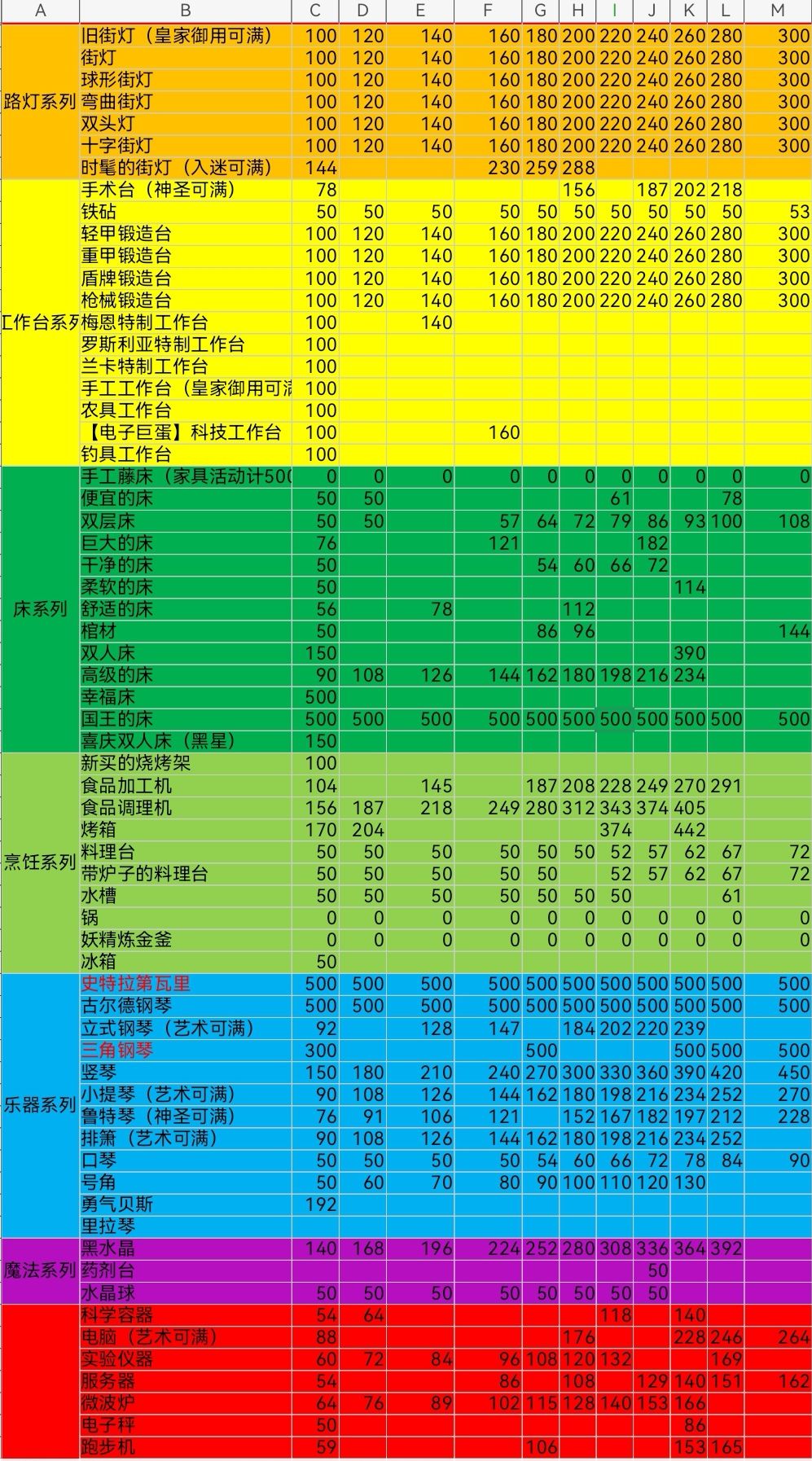 附录几张大佬测的家具积分表 2