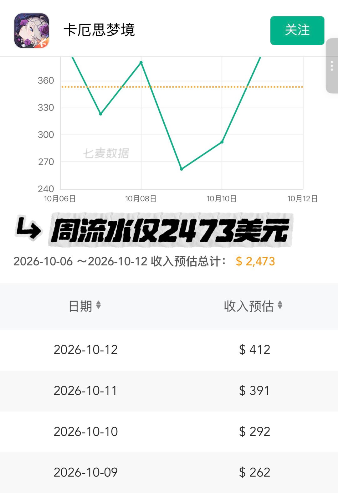 周流水仅2473美元!卡厄思罗丝薇瑟能翻盘吗 1