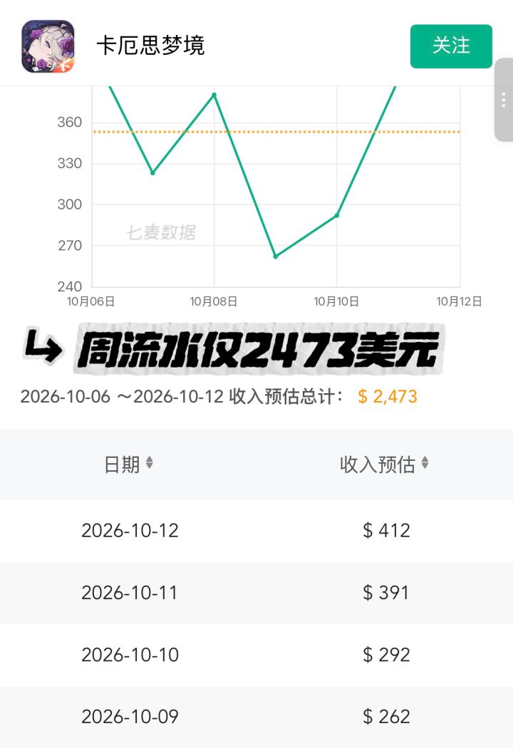 周流水仅2473美元!卡厄思罗丝薇瑟能翻盘吗截图
