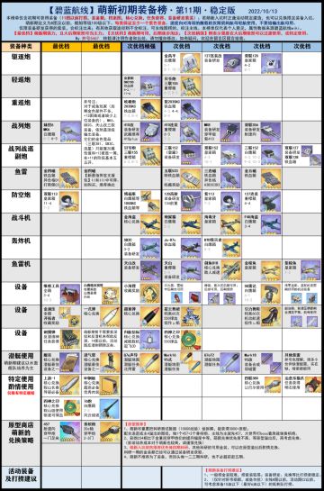 萌新前期装备推荐(图来自碧蓝航线wiki)