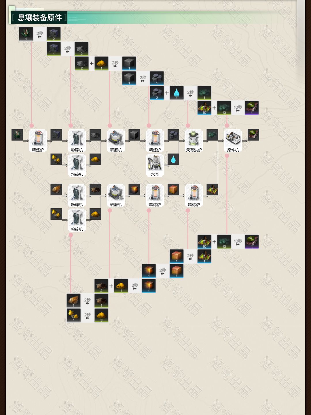 1.2「息壤装备原件」生产流程 Vol.5 - 明日方舟：终末地攻略 - TapTap 明日方舟：终末地论坛