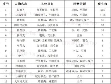 人物好感礼物保姆级攻略