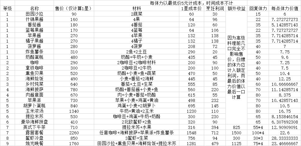 【心动小镇烹饪攻略】8月8日最新版 2