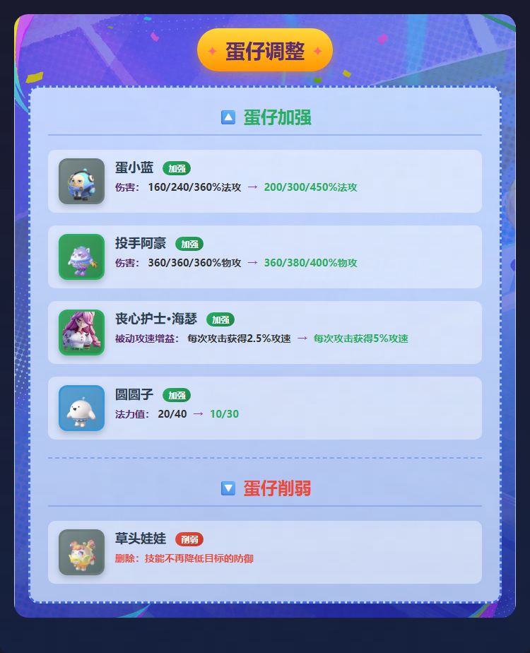 【蛋仔碰碰棋】商店概率调整，九五党崛起？ 2