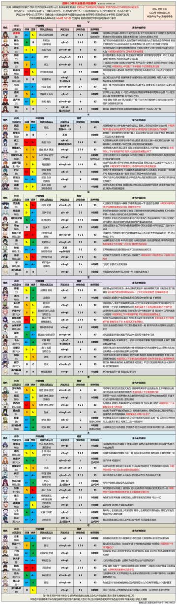 【V3.5攻略】#角色攻略#3.5版本全角色评级配装丨掌握迪希雅全部知识点