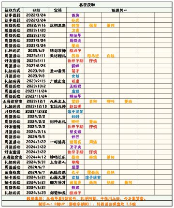 【无悔华夏】名臣获取补充表1.5