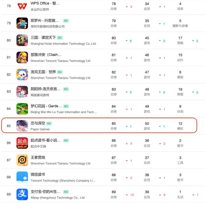 恋与深空长草期,总榜跌至85名~截图