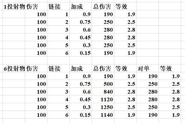 计算时空3锁链流加成 1