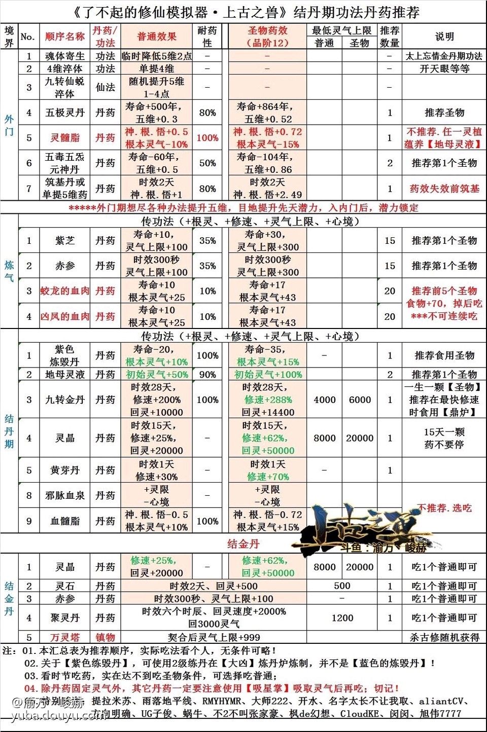 结丹之前的丹药推荐、丹方汇总截图