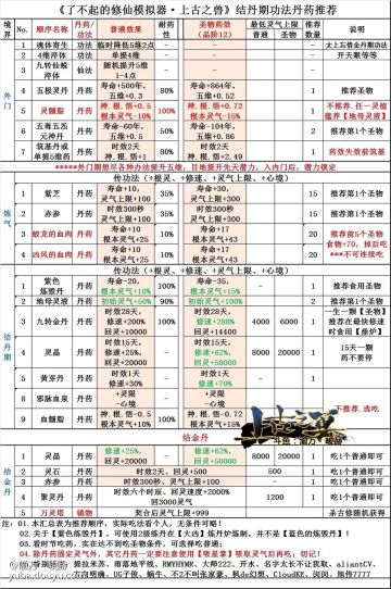 结丹之前的丹药推荐、丹方汇总