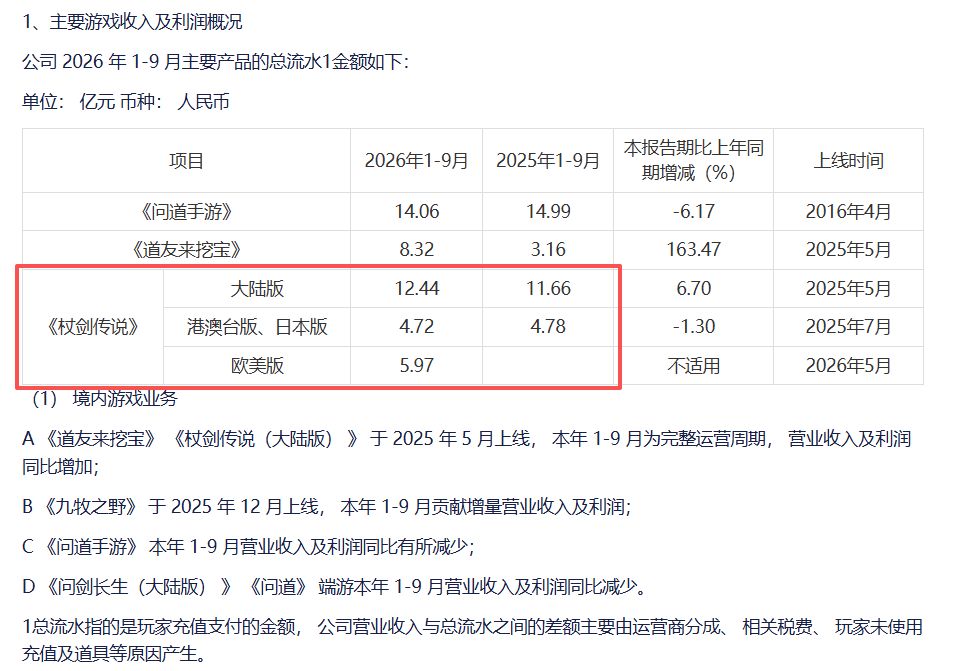 吉比特Q3财报出炉!年度狂揽23亿成最赚产品 2
