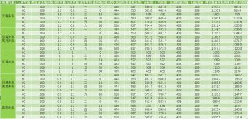 【玩家攻略】云玩60级–各门派身法和内功属性（2022.11.12更新）
