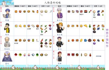 新版的人物喜好攻略图