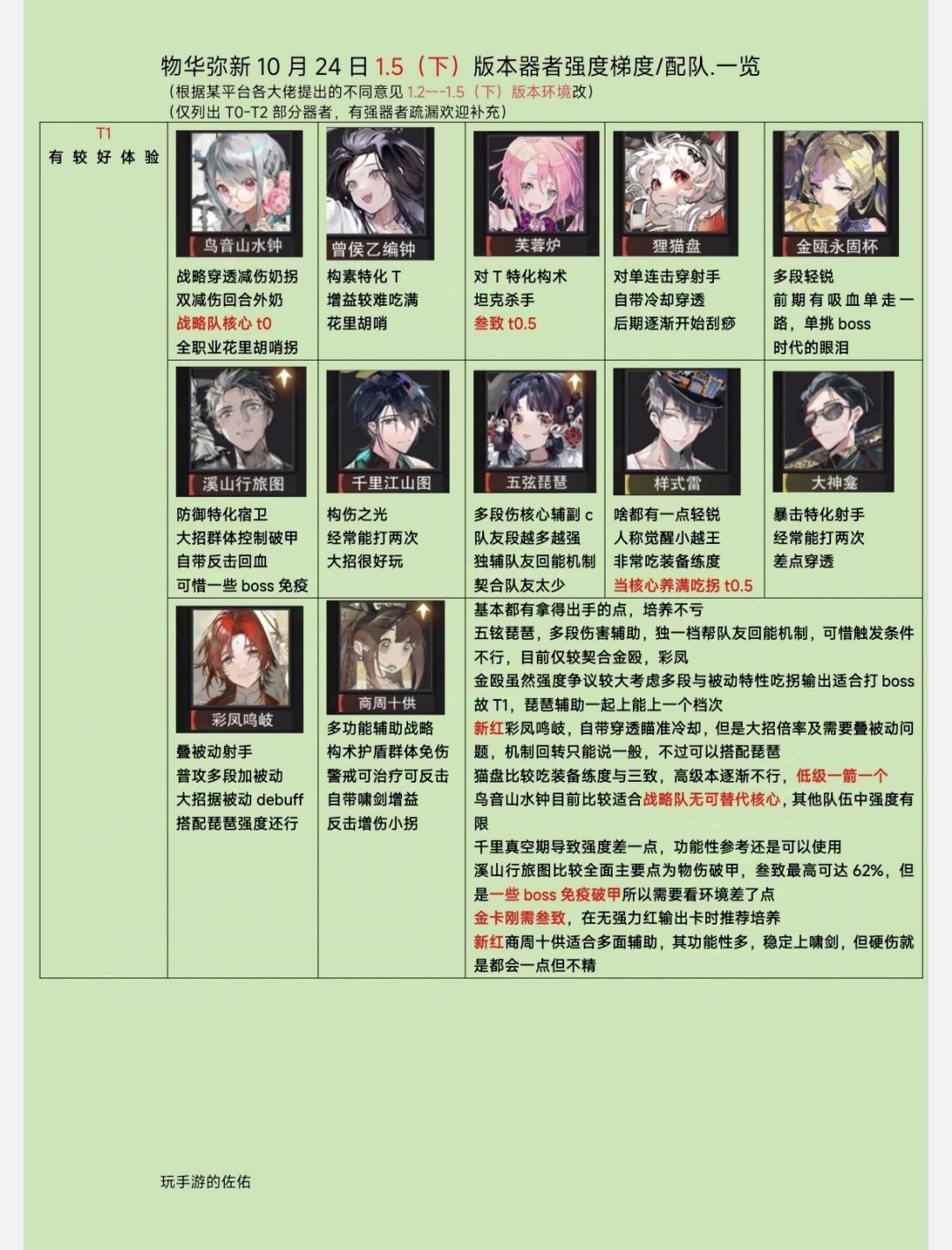 【物华弥新1.5下版本】器者梯队/配队榜❗ 2