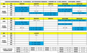 【数据统计】钧天月华套装满月数据区间（待完善）