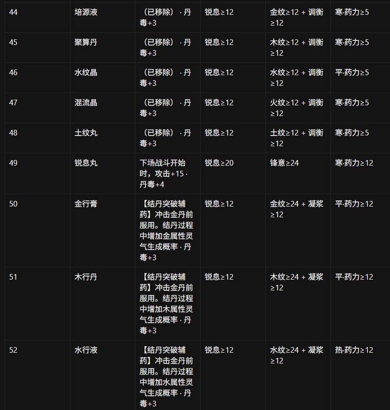 丹方药力药性需求一到五品 6