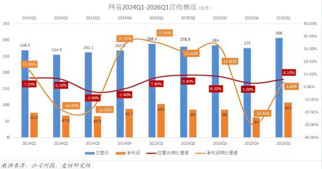 网易第一季度游戏板块收入出炉!高达257亿 2