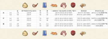 水产利润表--鱼、虾、蟹--赚钱