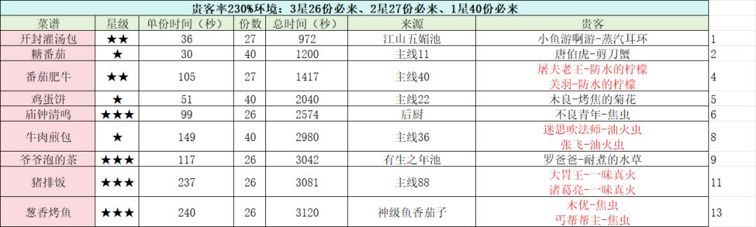 《震惊！刷贵客最快的已经不是糖番茄？！》 2