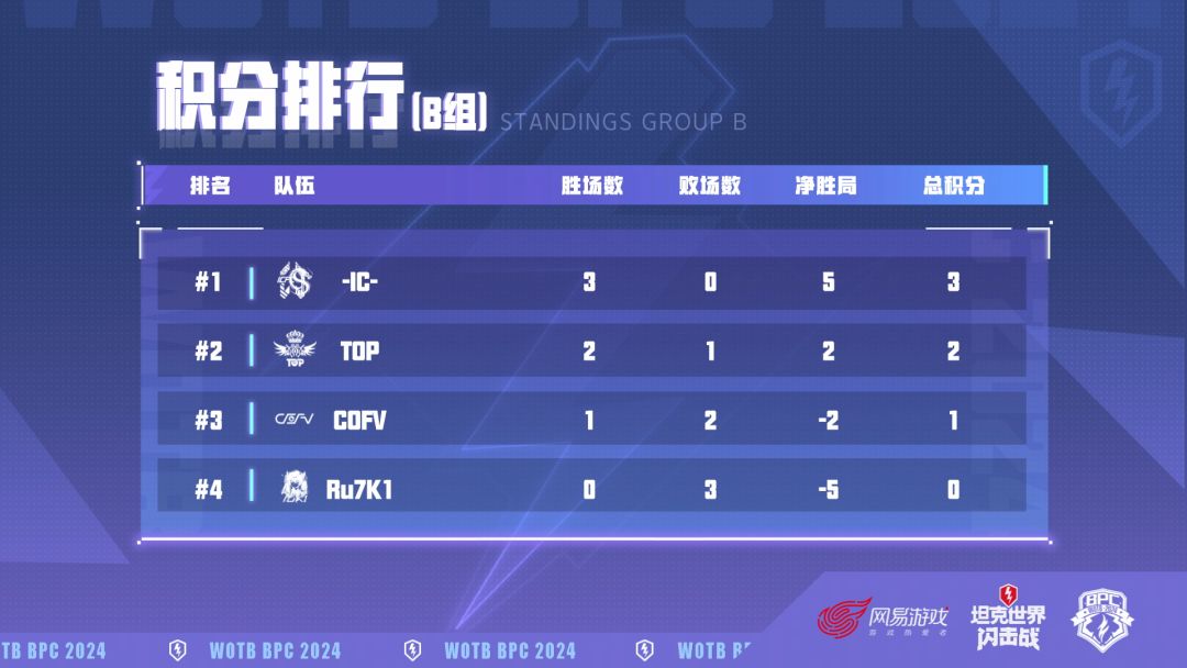 战火杯-ACE-,TOP,-IC-,G1OR7晋级! 3