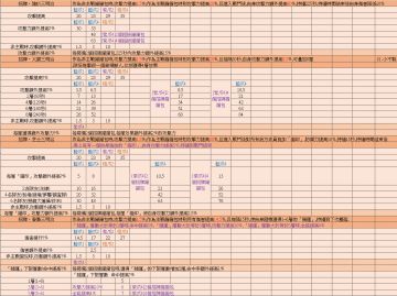 5代猫技能加成表格、3-5代猫所需材料表格
