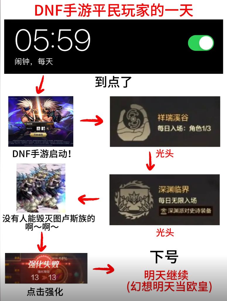 这不会就是咱们dnf平民玩家的日常吧截图