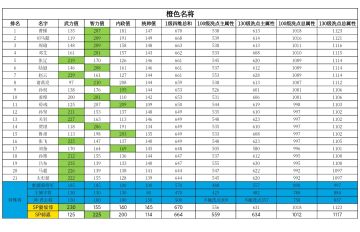 值得重点培养的将领