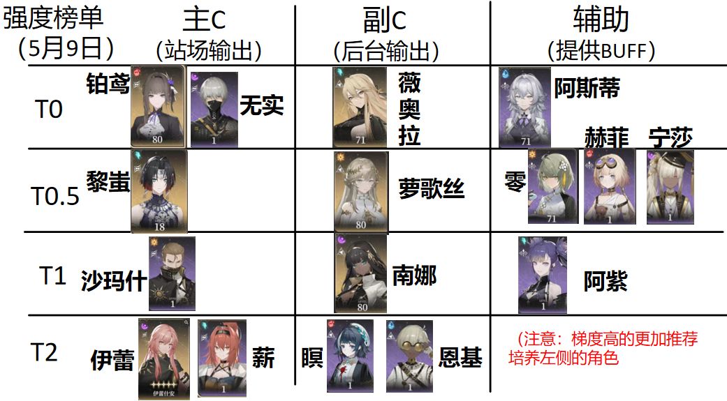 5月9日更新黑色信标全角色强度榜单，以及无限叠境满星攻略分享