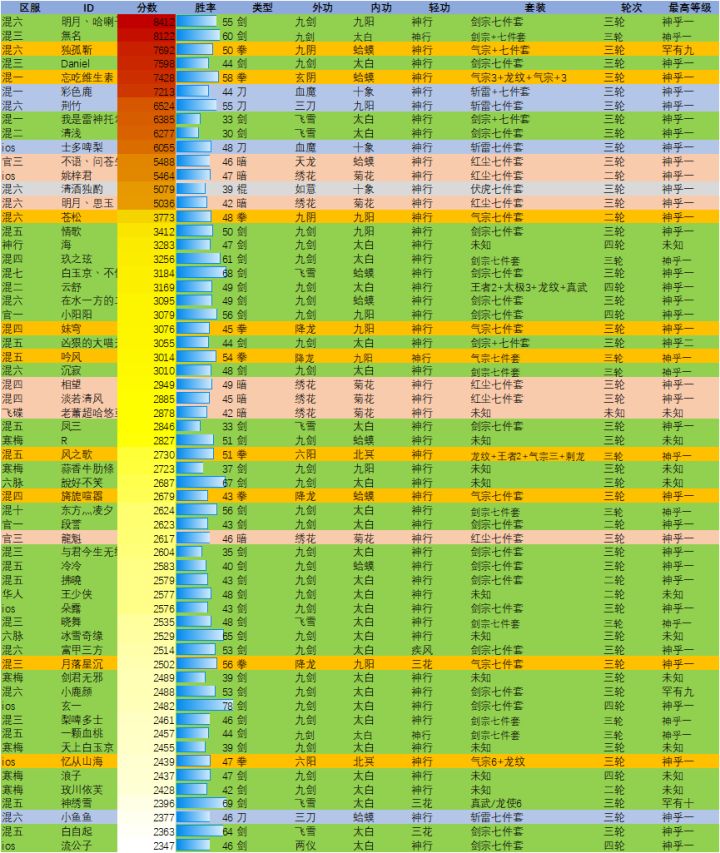 2022年第三赛季末跨服前60统计(非渠道服)截图