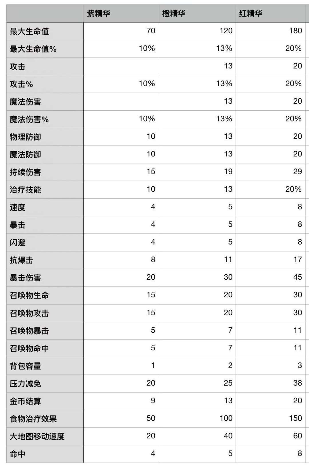 请问红色精华怎么获得 1
