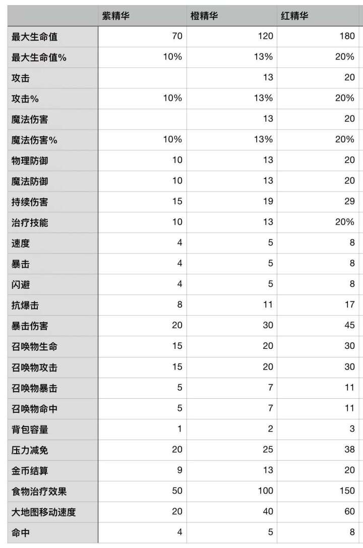 请问红色精华怎么获得截图
