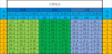 宠物血脉升级性价比