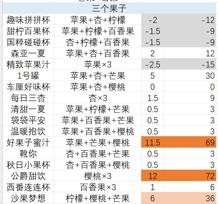打工鼠果汁配方和利润数据(简化版) 3