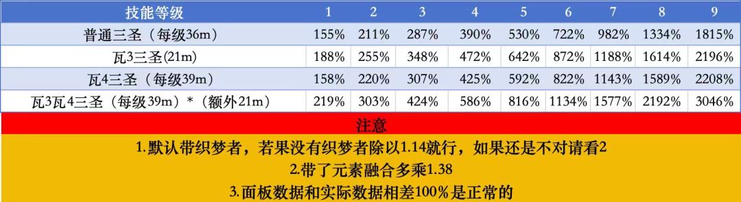 三圣技能疑问 1