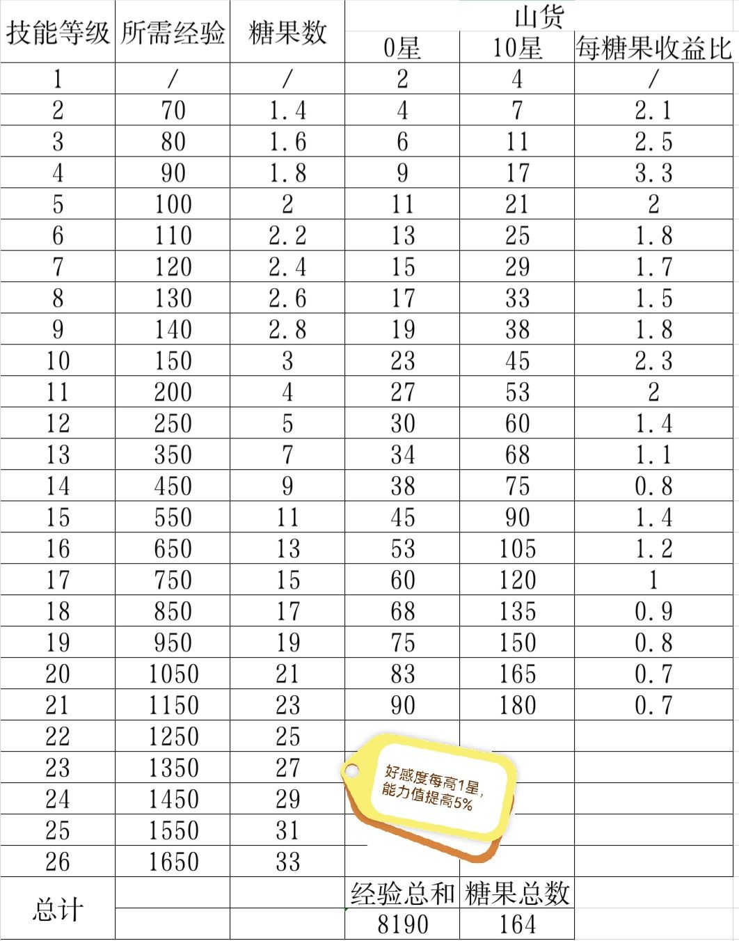 补全小精灵所有等级能力值 4