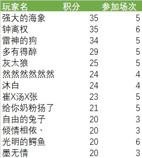 2024年1月22日群友赛结果公布👑