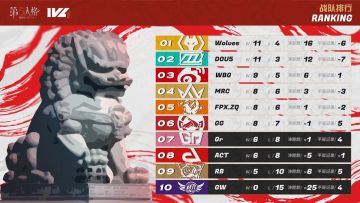 连下两城！Wolves战队继续领跑积分榜——《第五人格》2022IVL夏季赛第八周速报发布