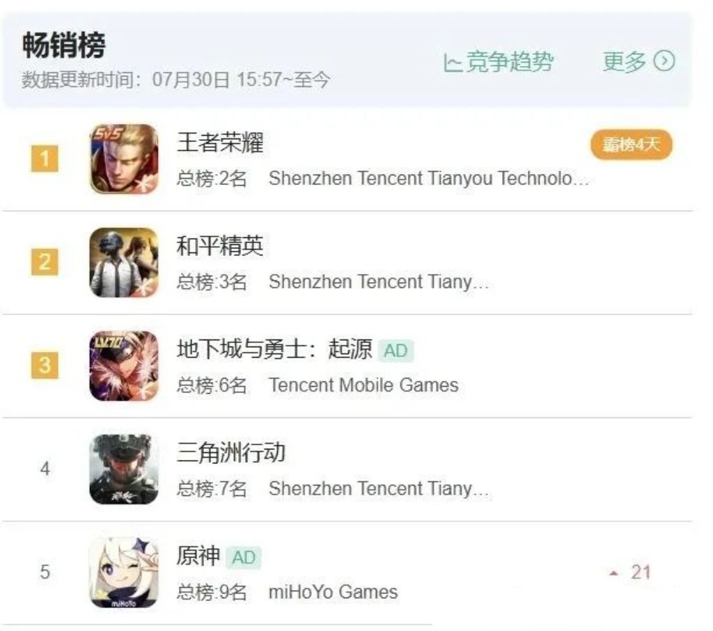 原神：伊涅芙流水公布！排名大涨 2