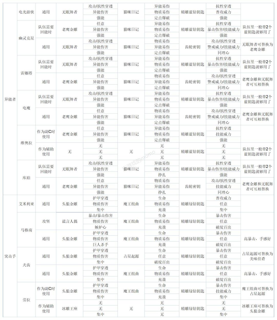 ［攻略］全六星角色心锚配装推荐 3