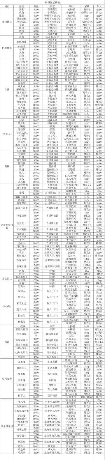 各主城头饰图纸解锁整理（需要刷怪数量解锁，不可交易已单列）