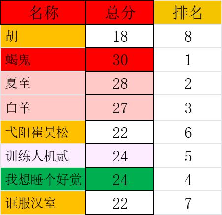 三测第二届【水友赛】圆满结束,恭喜蝎鬼! 2