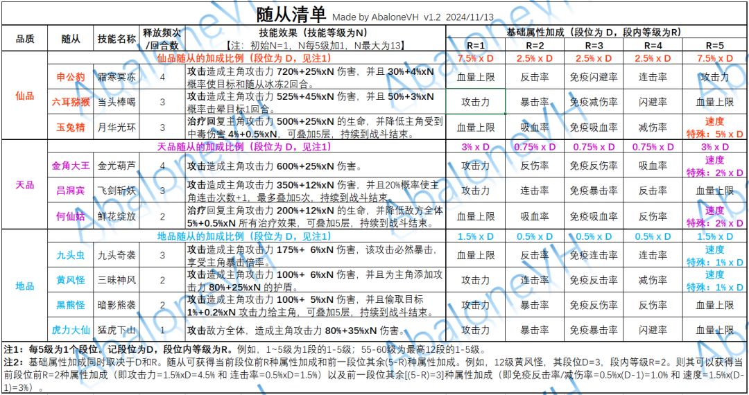分享2:法宝、宠物、随从(11.22更新) 3